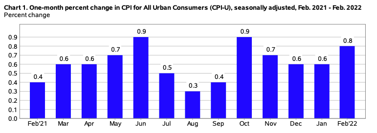 美國經季節調整後的消費者物價指數月增率（2021.2-2022.2）