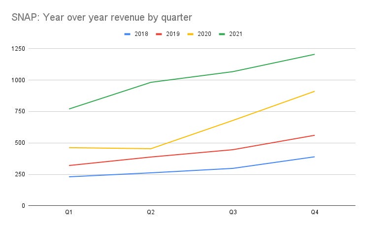 SNAP year over year revenue by quarter