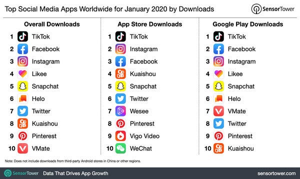 Top Social Media Apps Worldwide Jan 2020 - Credit: SensorTower