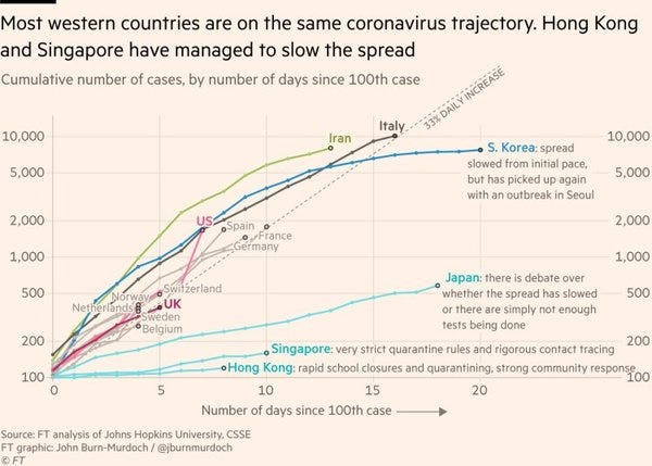 Coronavirus, a Visual Rundown | FlowingData