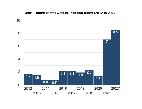 Chart: United States Annual Inflation Rates (2012 to 2022) 
2012 
2013 
0.8 0.7 
2014 
2015 
2.1 
2016 
2.1 
2018 
2017 
2020 
2019 
202? 
2021 