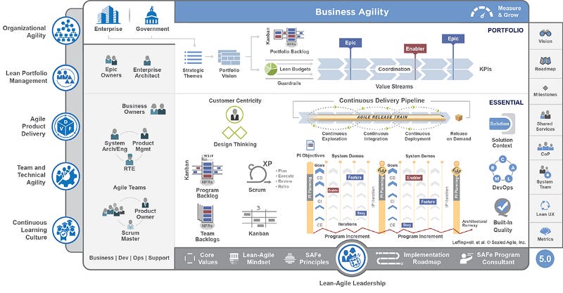 SAFe process picture