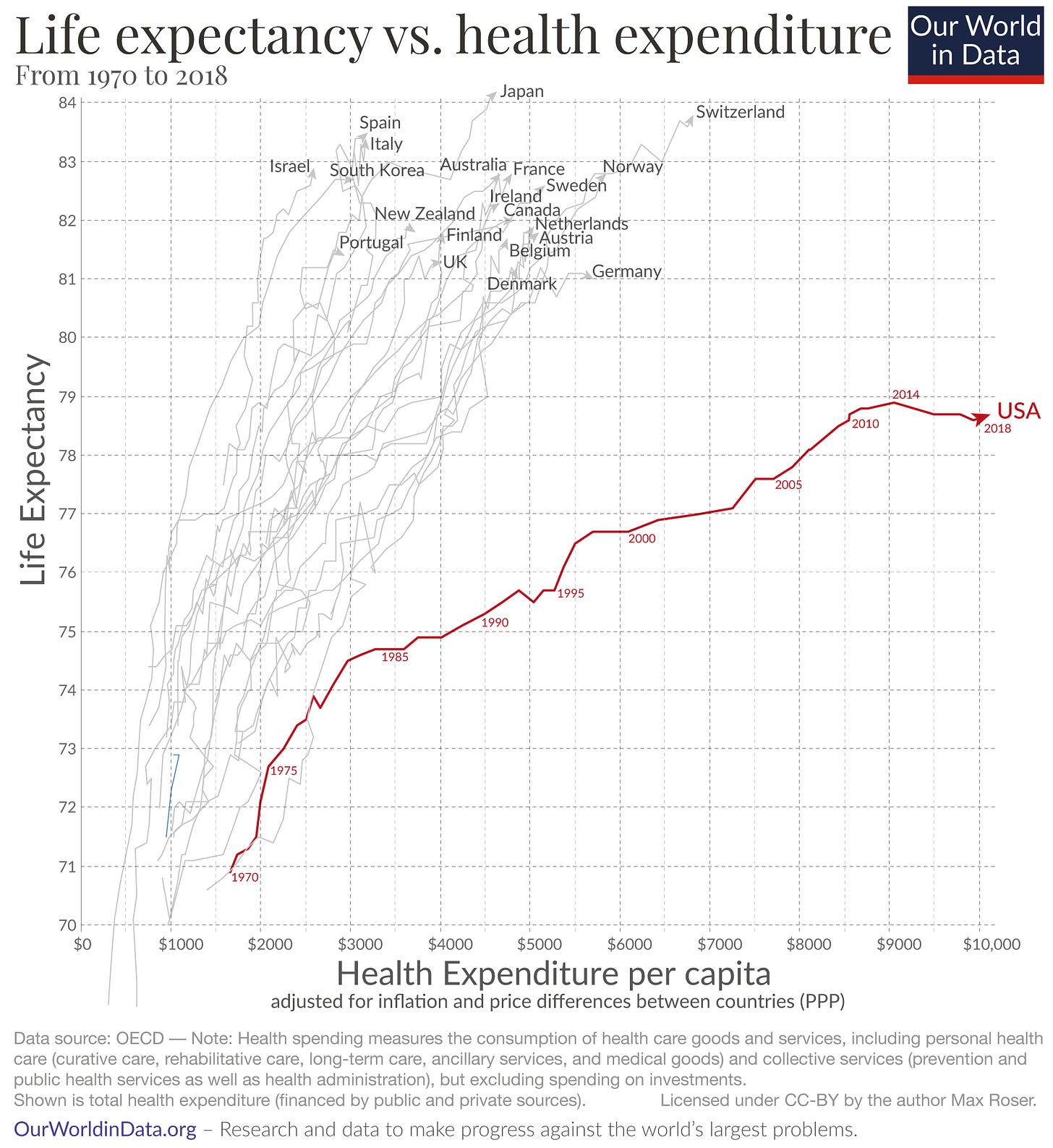 Why is life expectancy in the US lower than in other rich countries? - Our  World in Data