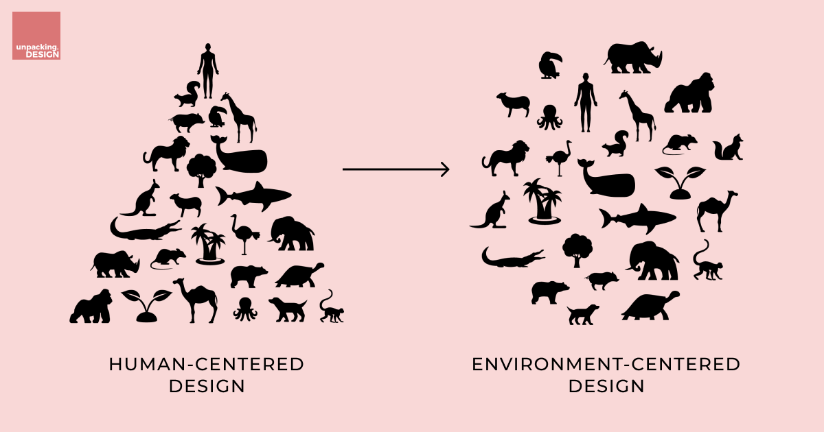 Human centered design (with people on top) vs Enviroment-centered design, with people in an interdependent web.