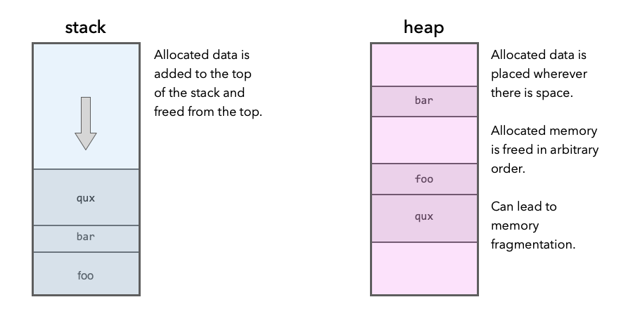Showing how three objects foo, bar and qux could be allocated on either a stack or a heap in memory.