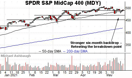 S&P MidCap 400 Index daily chart, by Michael Ashbaugh, Charting Markets on Substack.com, formerly The Technical Indicator on MarketWatch.