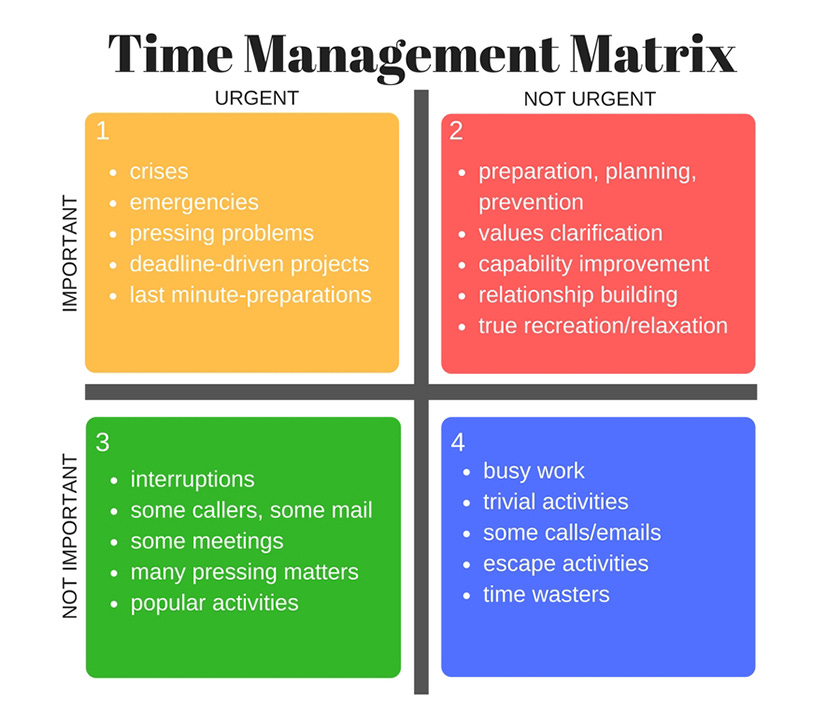 Time Management Matrix Important not important information