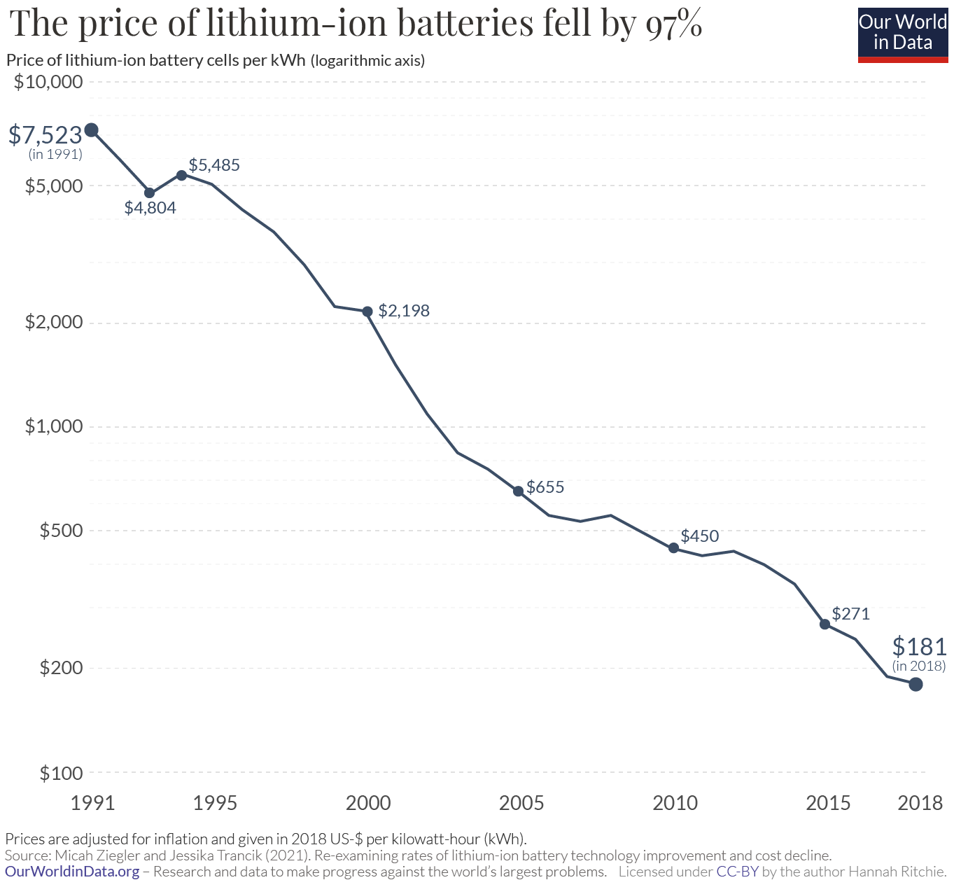 Battery cost decline