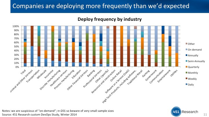 Deployment frequency by industry