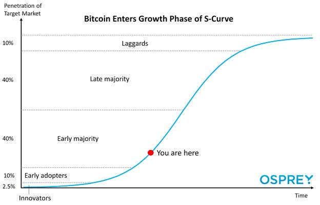 May be an image of text that says 'Penetration of Target Market 10% Bitcoin Enters Growth Phase of S-Curve Laggards 40% Late majority 40% Early majority 10% 2.5% Early adopters You are here Innovators OSPREY Time'