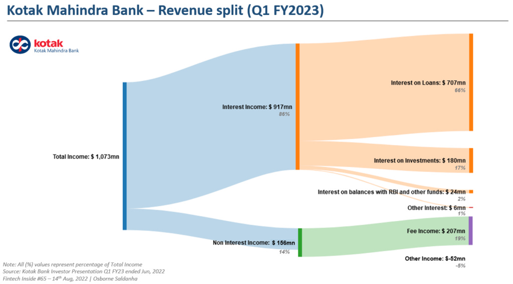 Kotak Mahindra Bank - Revenue Split (Q1 FY23)