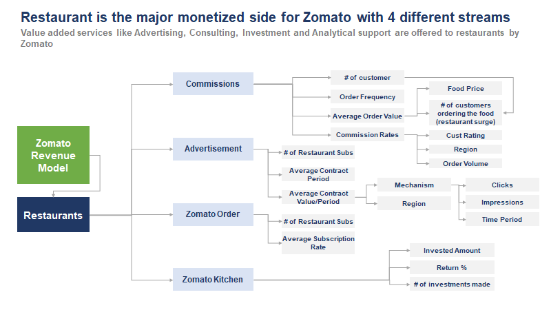 Restaurant is the major monetized side for Zomato with 4 different streams