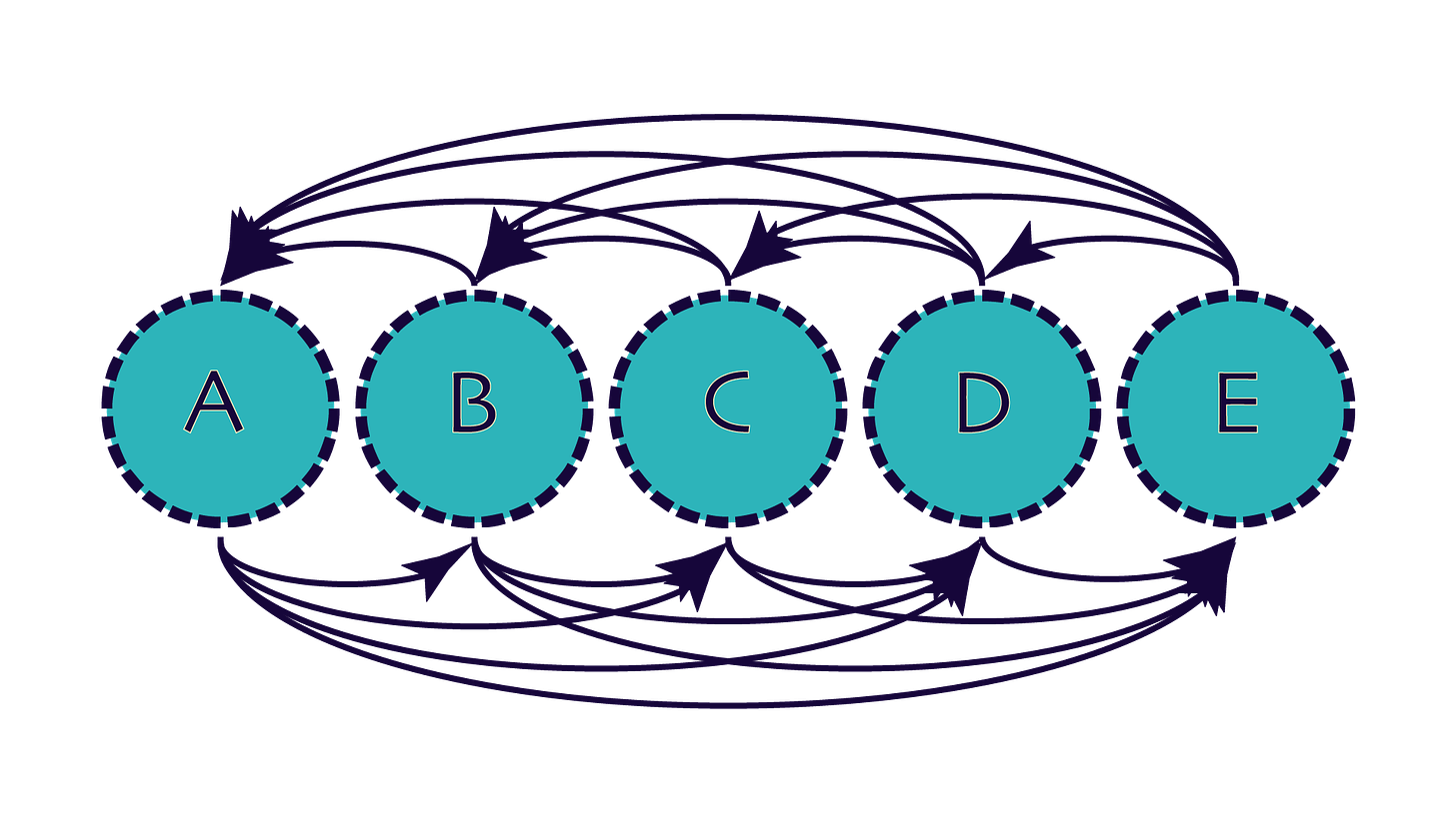 Fluxograma de cinco etapas, feito em círculos azul-turquesa. Eles estão com as letras A, B, C, D e E, são circulados por linhas tracejadas e já setas acima e abaixo da fileira de círculos conectando a todos nos dois sentidos. A imagem com tantas setas é confusa e difícil de visualizar.