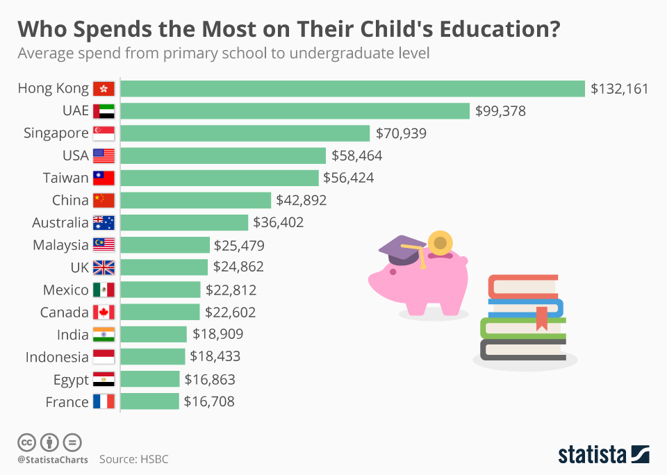 Chart: Who Spends the Most on Their Child&#39;s Education? | Statista