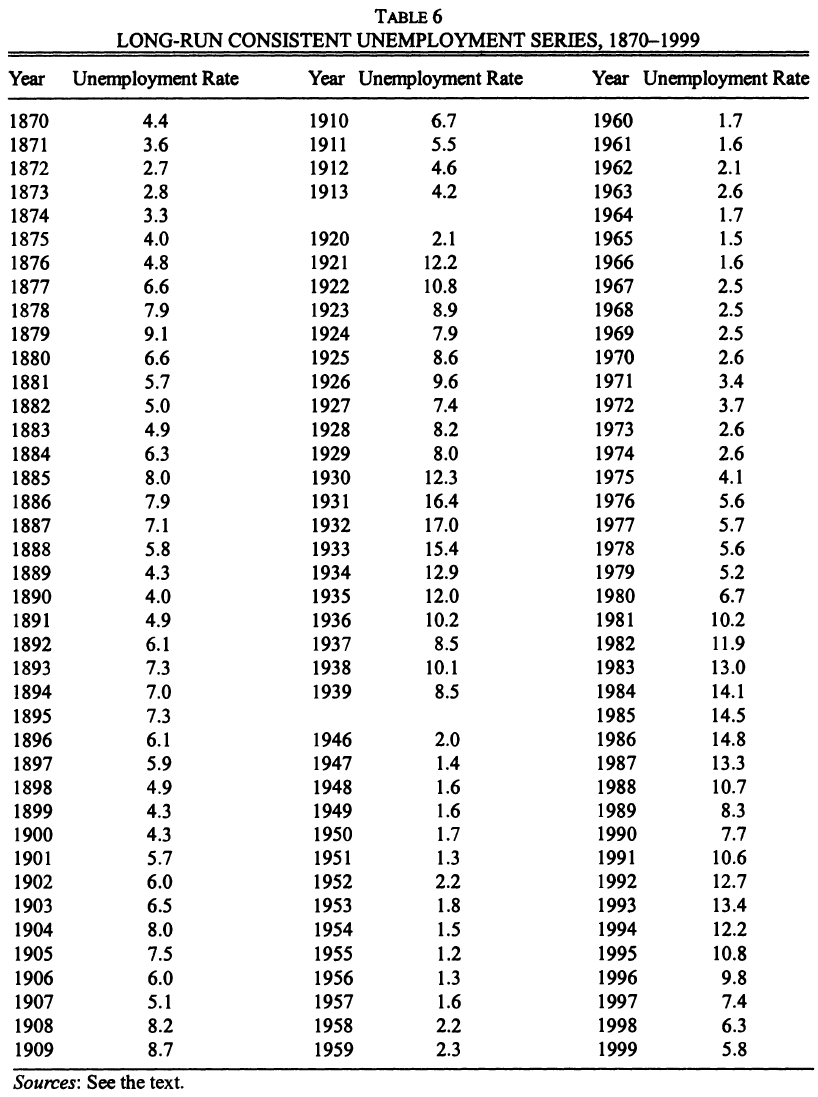 New Estimates of British Unemployment, 1870-1913 (Boyer & Hatton, 2002) Table 6