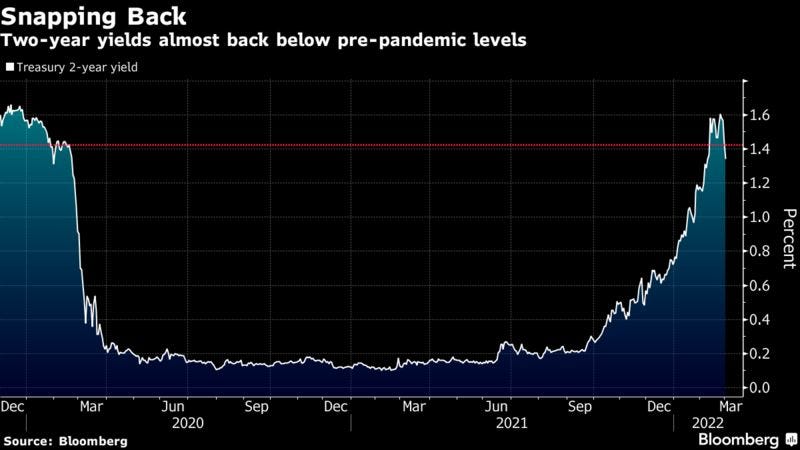 Two-year yields almost back below pre-pandemic levels