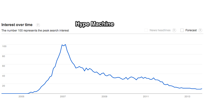 Google_Trends_-_Web_Search_interest__hypemachine__hype_machine__-_Worldwide__2004_-_present