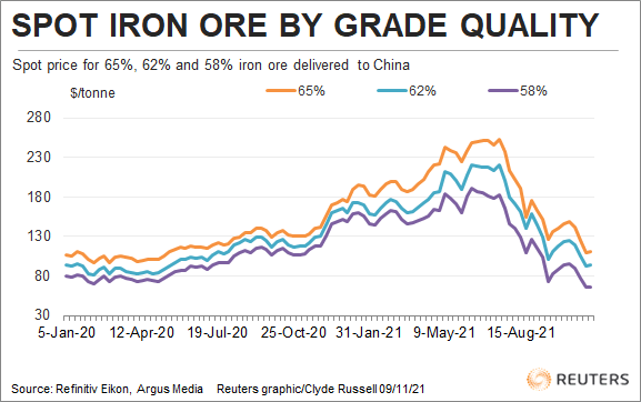Premium iron ore's outperformance is a bearish signal - MINING.COM
