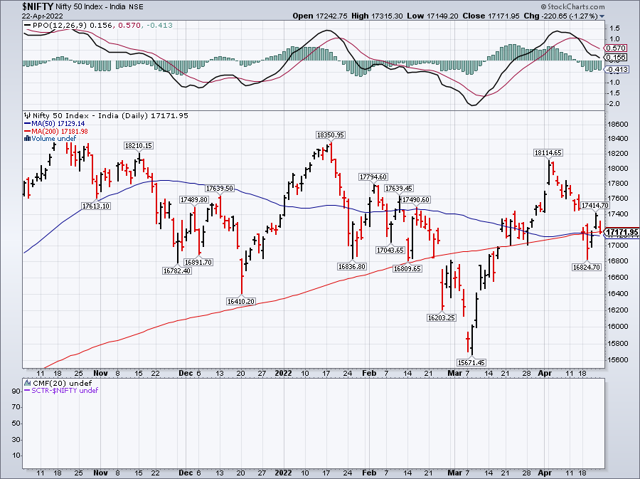 $NIFTY (Daily)