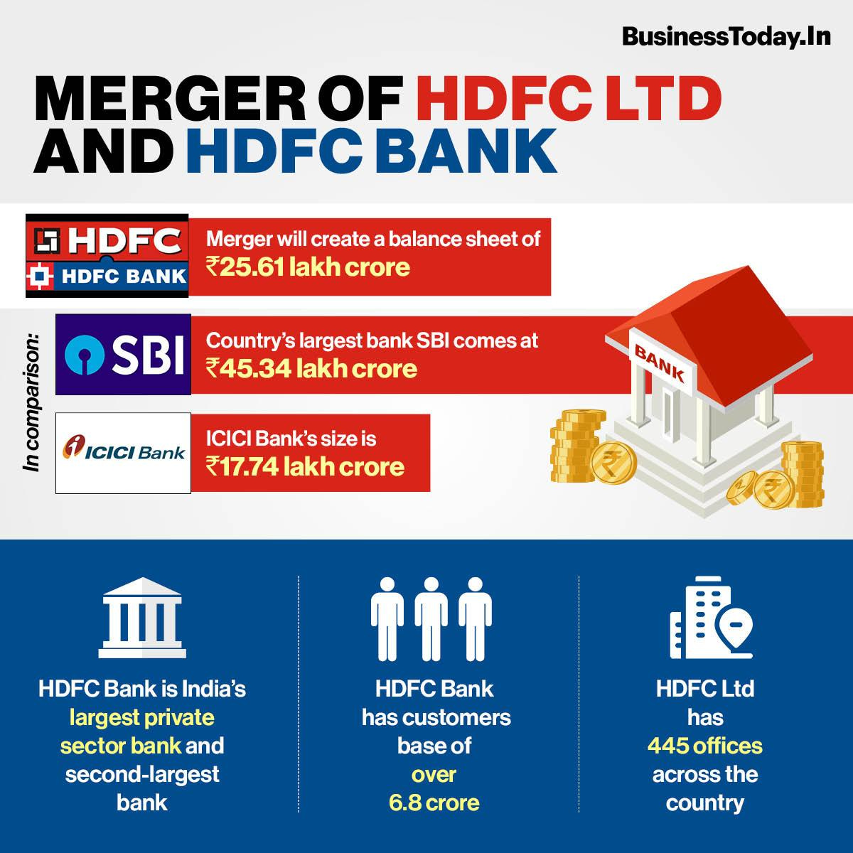 Explained: The main reasons behind the merger of HDFC and HDFC Bank -  BusinessToday