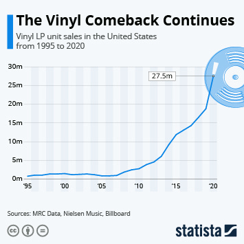 Chart: The Vinyl Comeback Continues | Statista