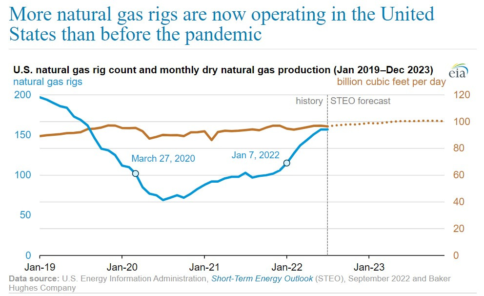 US natural gas rigs production
