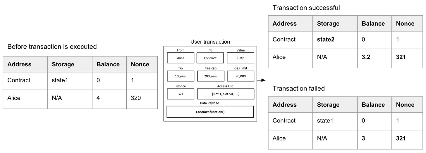 Figure 3: A transaction can succeed or fail, but it will always update the database. 