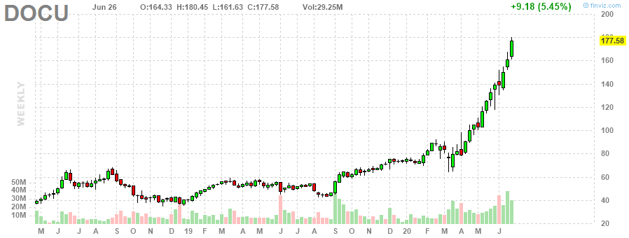 DOCU DocuSign, Inc. weekly Stock Chart