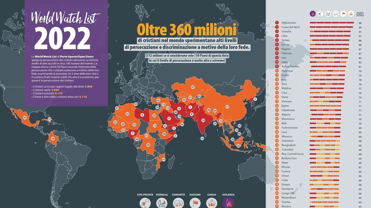 360 milioni di cristiani perseguitati nel mondo. Uccisi 16 al giorno - Tempi