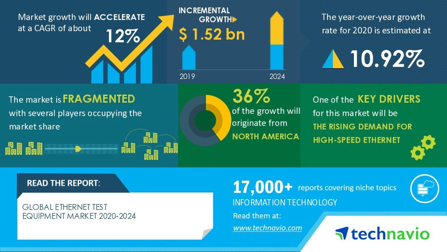 Global Ethernet Test Equipment Market 2020-2024 | Rising Demand for  High-Speed Ethernet to Boost Market Growth | Technavio | Business Wire