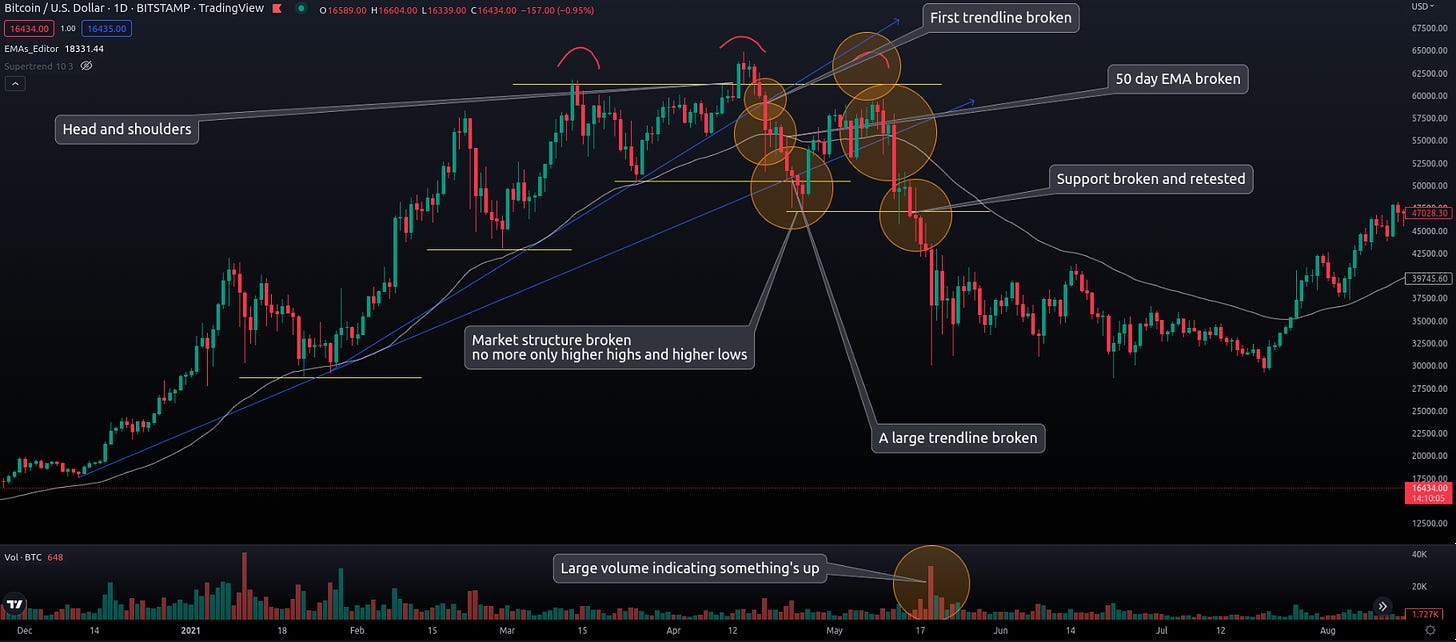 How can I identify different types of market trends in trading? What are the characteristics of a bull market? How do I recognize a bear market? What is a ranging market, and how can I trade it? Why is it important to understand different market conditions in trading? What strategies should I use in a bull market? How can I protect my capital during a bear market? What indicators or tools can help me identify market trends? How does market sentiment affect trading decisions? Is technical analysis or fundamental analysis more reliable for identifying market trends?