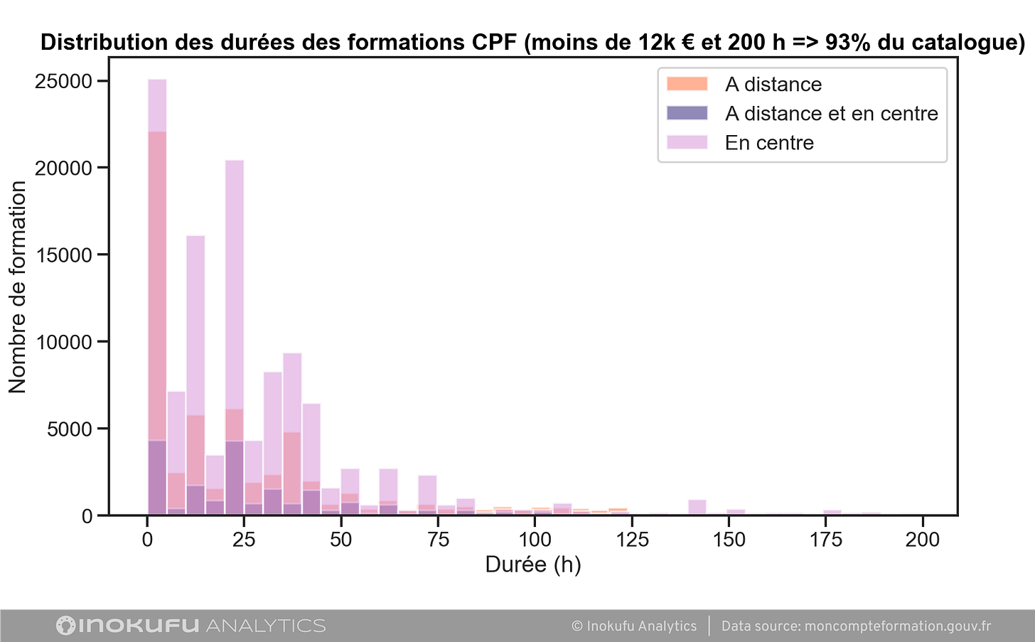graphique distribution durées formation CPF