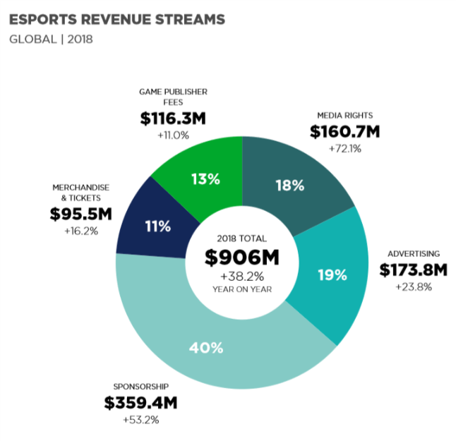 revenue streams newzoo