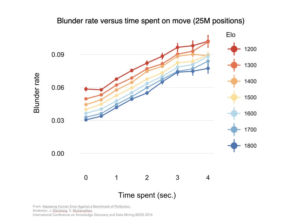 r/chess - Blunder rate versus time spent on move (25 million positions)