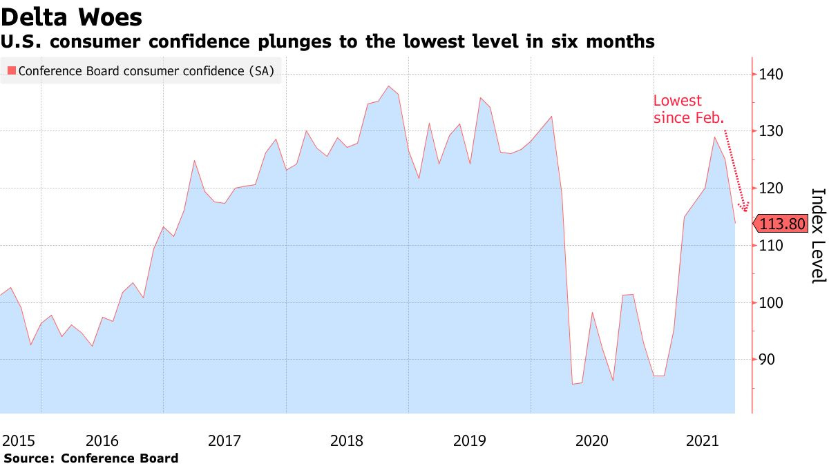 U.S. consumer confidence plunges to the lowest level in six months