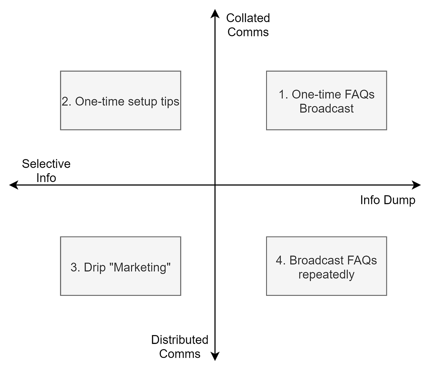 A 2x2 graph showing one-time FAQs broadcast, setup tips, drip marketing, and Repeatedly FAQs broadcast