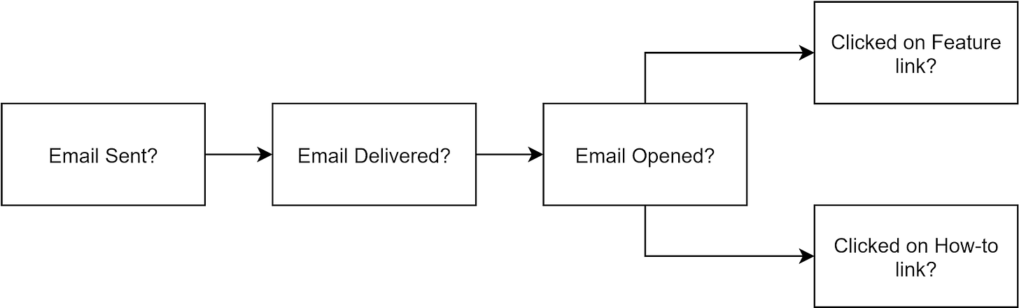 Data flow diagram to analyze email activity