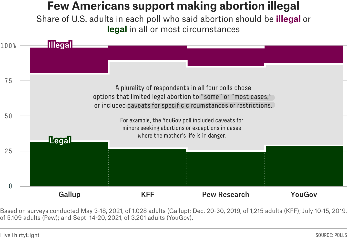 Stacked bar chart of the share of U.S. adults who said abortion should be illegal or legal in all or most circumstances in four different polls, showing that few Americans support making abortion fully illegal and that the majority of responds chose options that limited legal abortion to “some” or “most cases," or included caveats for specific circumstances or restrictions.