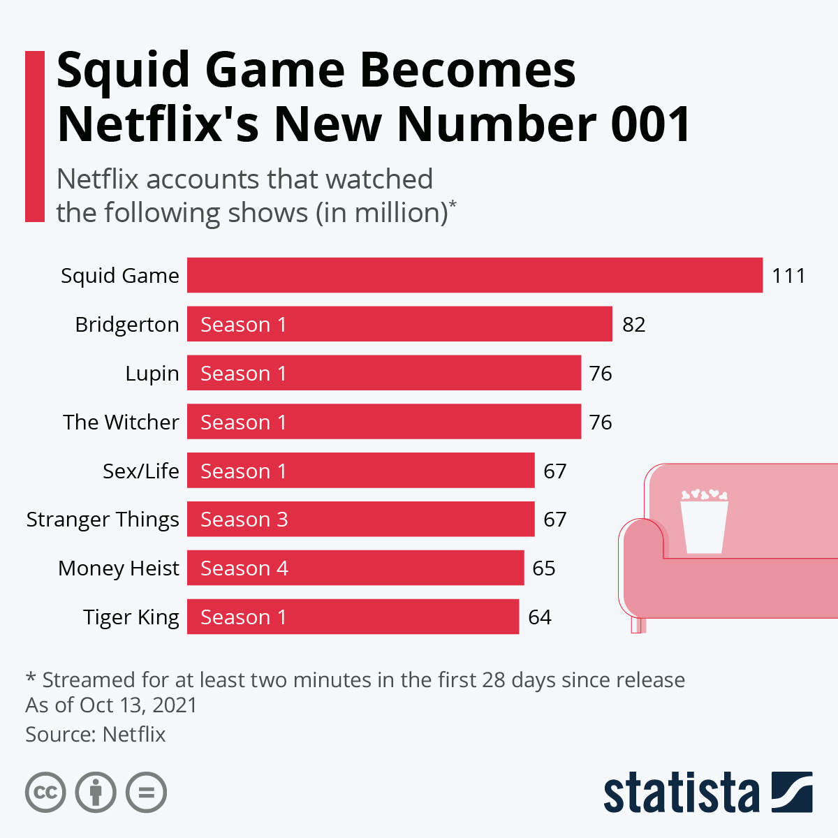 Chart: Squid Game Becomes Netflix&#39;s New Number 001 | Statista