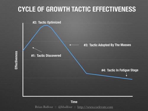 The Evolution of Growth Acquisition Strategy (GAS)