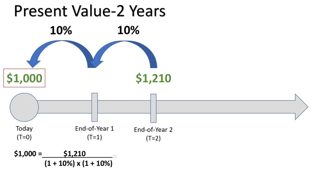 Example Present Value Calculation over 2 years. of $1,210 given at end of the 2nd year being discounted to present day at 10% return