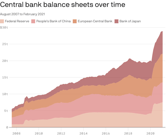 Central bank balance sheets have surged around the world during the pandemic