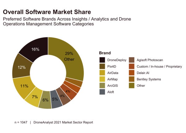 Software Market share. Credit - DroneAnalyst