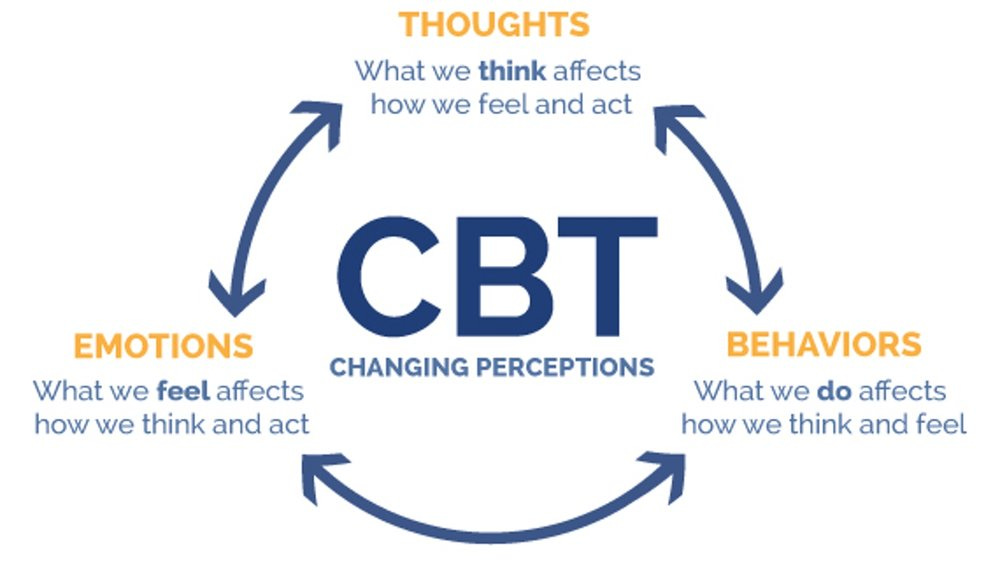 What is Cognitive Behavioral Therapy (CBT) | CBH Partners - Psychotherapy  in LA - Cognitive Behavior Health Partners | PARTNERSHIPS PROMOTING  MIND-BODY HEALTH | Los Angeles, Southern California