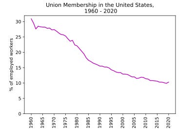 Labor unions in the United States - Wikipedia, US unionization rates