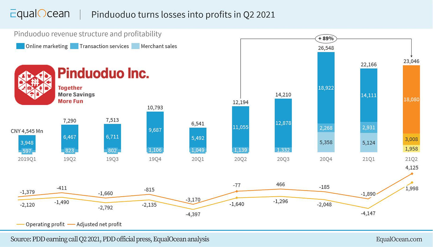 Pinduoduo Stock (PDD): Stellar Performance In Q2; Agriculture Next Growth  Engine | Seeking Alpha