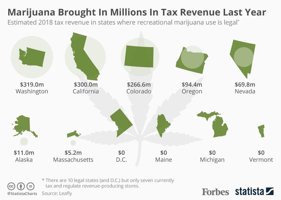 Which States Made The Most Tax Revenue From Marijuana In 2018? [Infographic]