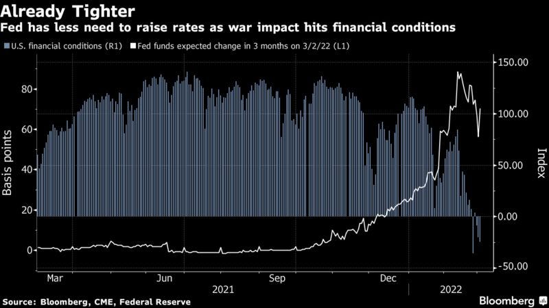 Fed has less need to raise rates as war impact hits financial conditions