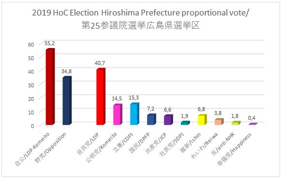 2019 Hoc Election results in proportional party vote in Hiroshima Prefecture