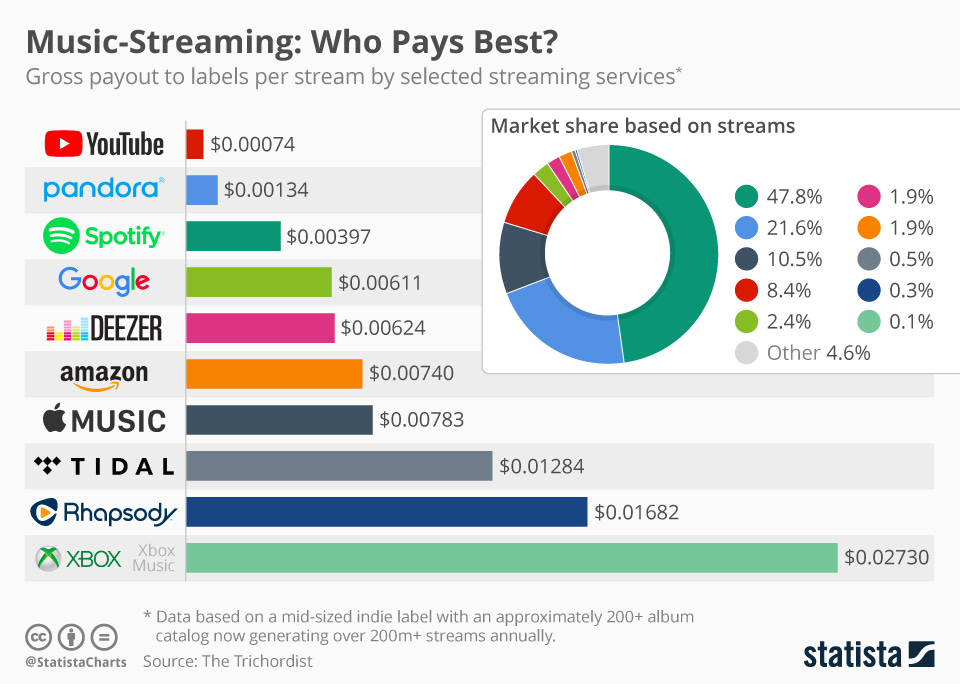 Chart: Music-Streaming: Who Pays Best? | Statista